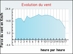 Evolution du vent de la ville Angerville-l'Orcher